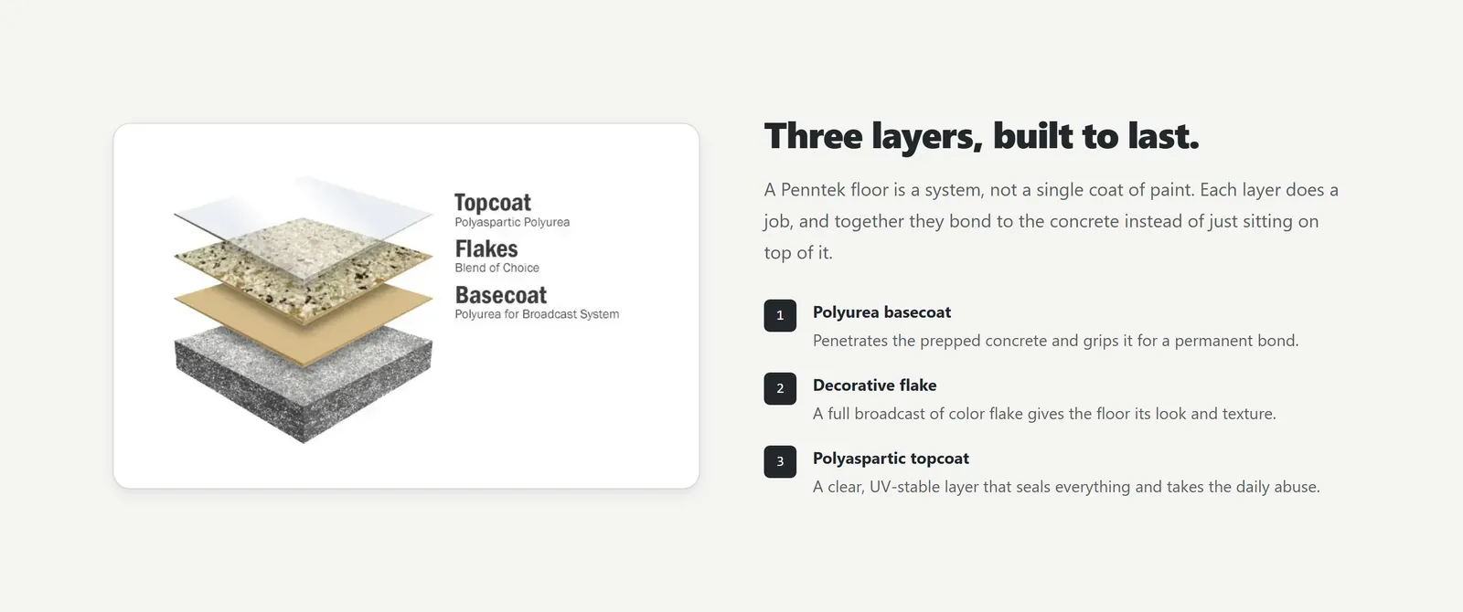 The Three layers, built to last. section of the Penntek System page, with an exploded diagram of a floor labeled Topcoat, Flakes and Basecoat above a concrete slab, beside numbered descriptions of the polyurea basecoat, the decorative flake and the polyaspartic topcoat.