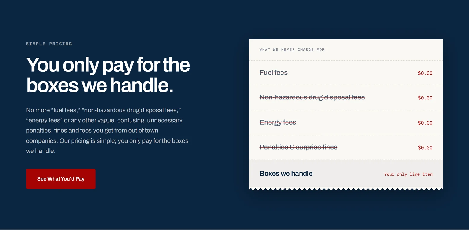 The dark navy Simple Pricing section on JetSet's homepage: the headline You only pay for the boxes we handle., the fee paragraph, a See What You'd Pay button, and a paper receipt titled What We Never Charge For that strikes through fuel fees, non-hazardous drug disposal fees, energy fees and penalties, with Boxes we handle as the only line item.