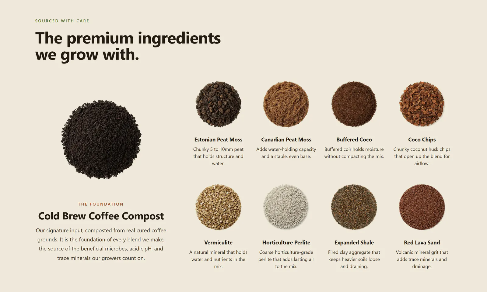 The premium ingredients section on the Mayer Materials homepage: a large mound of cold brew coffee compost labeled The Foundation, beside eight smaller circles of Estonian peat moss, Canadian peat moss, buffered coco, coco chips, vermiculite, horticulture perlite, expanded shale and red lava sand, each with a short description.