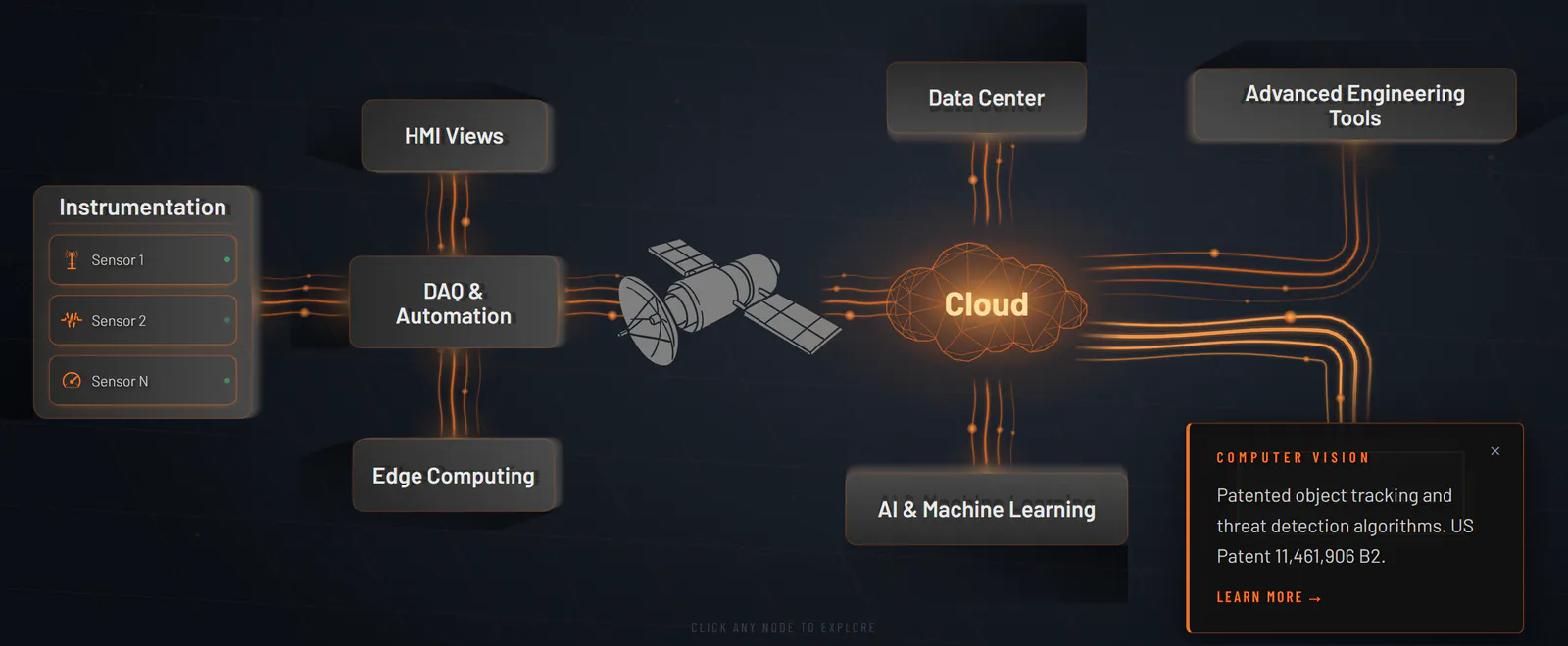 The interactive How We Engineer Intelligence diagram on Numeric's homepage: an Instrumentation panel with Sensor 1, Sensor 2 and Sensor N, nodes for DAQ & Automation, HMI Views and Edge Computing, a satellite illustration, a glowing wireframe Cloud, and nodes for Data Center, AI & Machine Learning, Advanced Engineering Tools and Computer Vision, joined by glowing orange cables, with a Computer Vision popup open that cites US Patent 11,461,906 B2 and ends in a Learn More link.