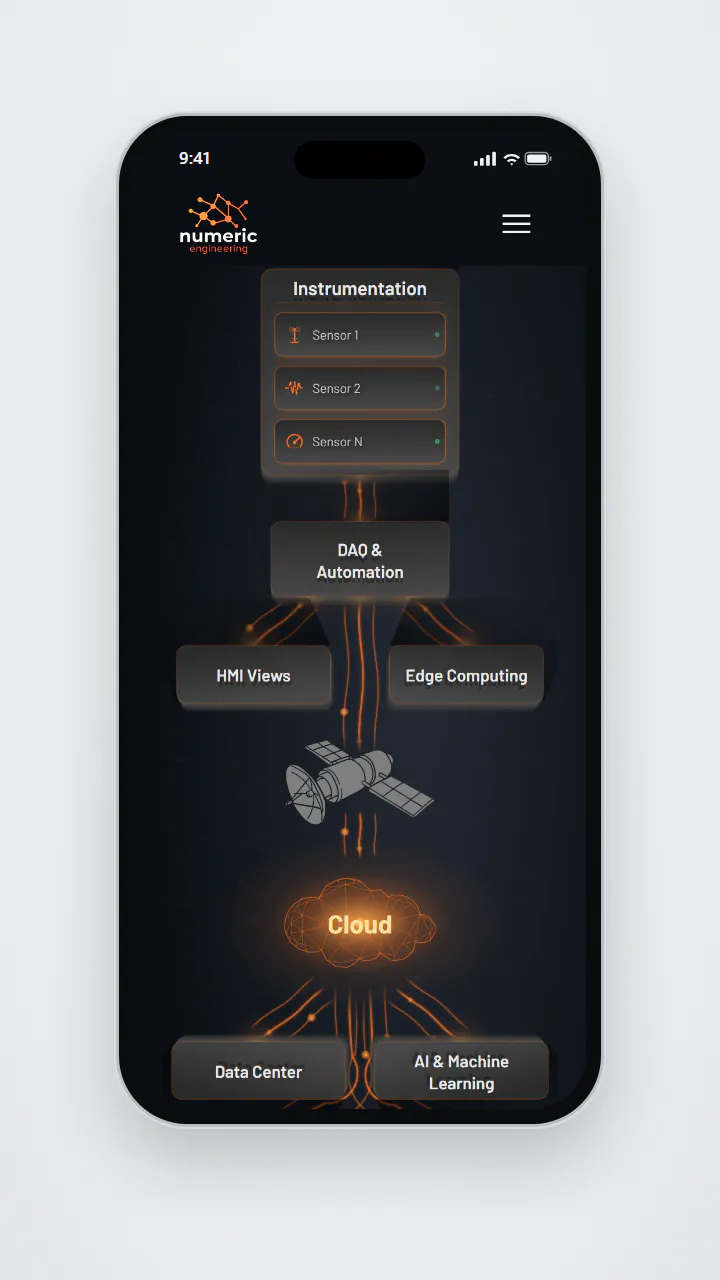 Numeric's architecture diagram on a phone, stacked vertically from Instrumentation and its three sensors through DAQ & Automation, HMI Views and Edge Computing, a satellite and the Cloud, down to Data Center and AI & Machine Learning.